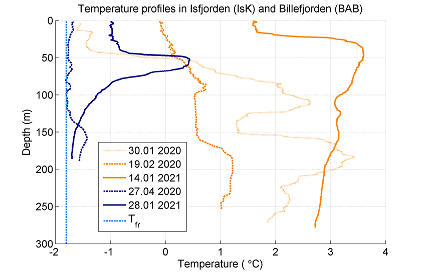Graph of sea temperature profiles Isfjorden and Billefjorden, Svalbard