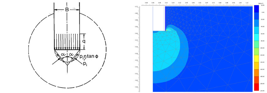 Left: Cavity expansion sketch (Ladanyi & Johnston, 1974) Right: Computer FE simulation results of soil at pile tip