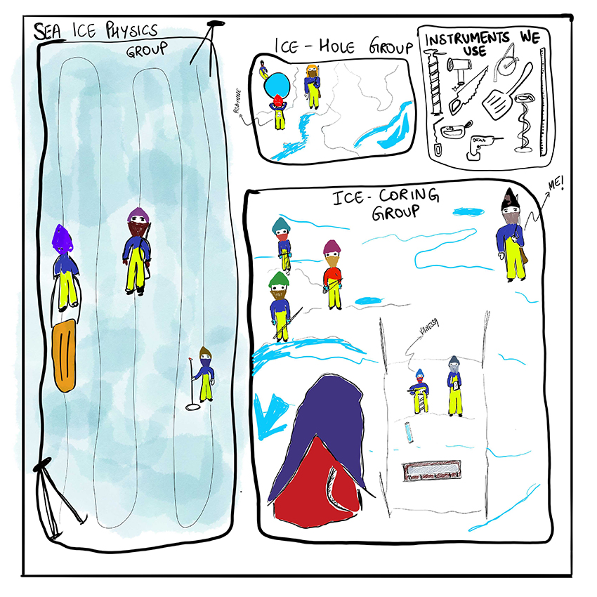 • Sketch of sea ice groups and instruments used on sea ice stations